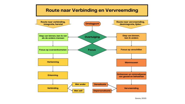 Route Naar Verbinding En Vervreemding 3 768x432